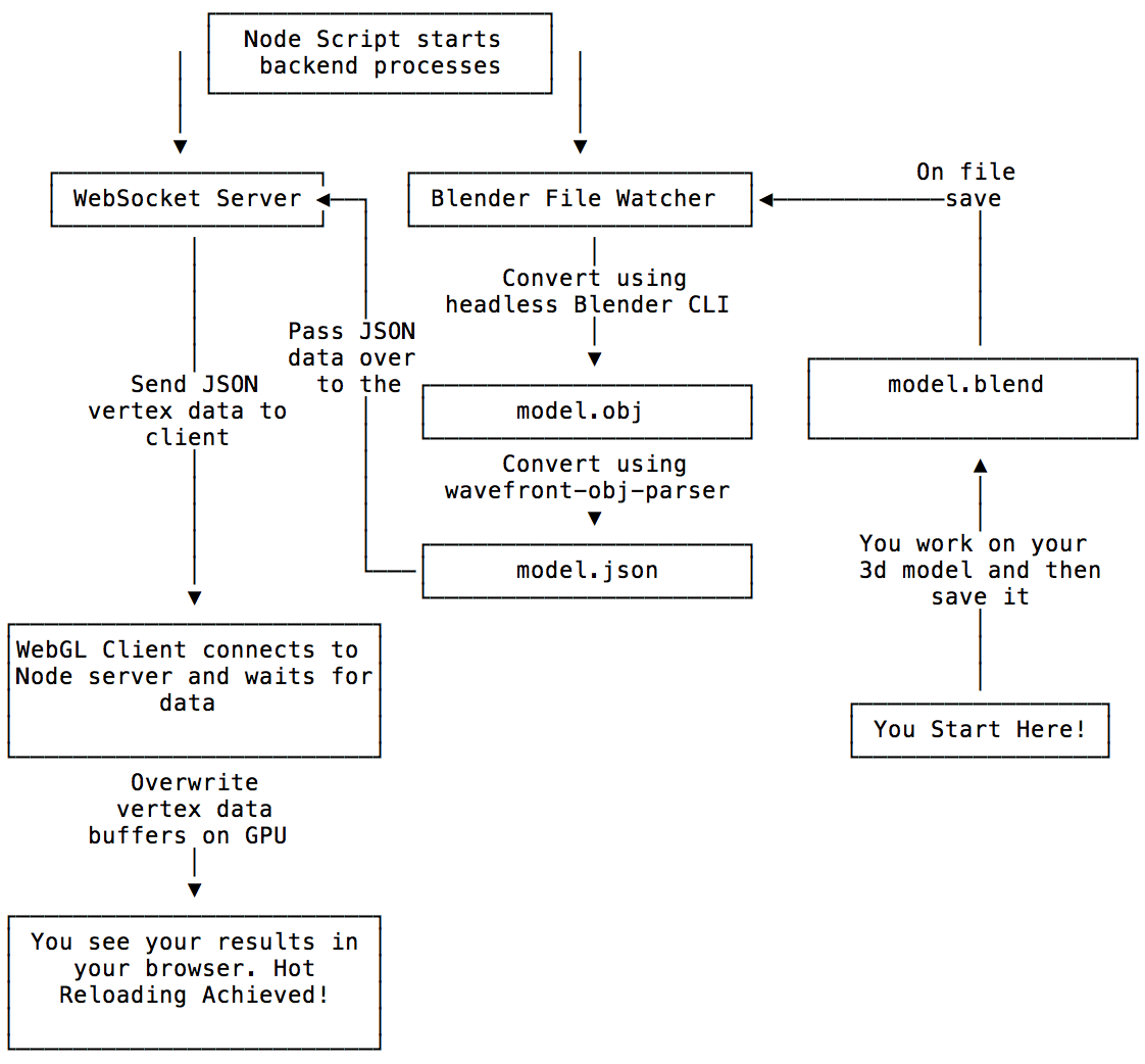 Hot reload data flow