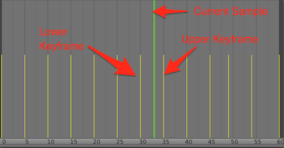 Sampling keyframes